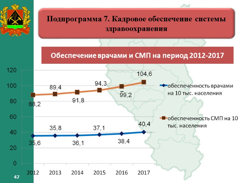 47 47 Подпрограмма 7. Кадровое обеспечение системы здравоохранения – Обеспечение врачами и СМП на 47 47 Подпрограмма 7. Кадровое обеспечение системы здравоохранения – Обеспечение врачами и СМП на